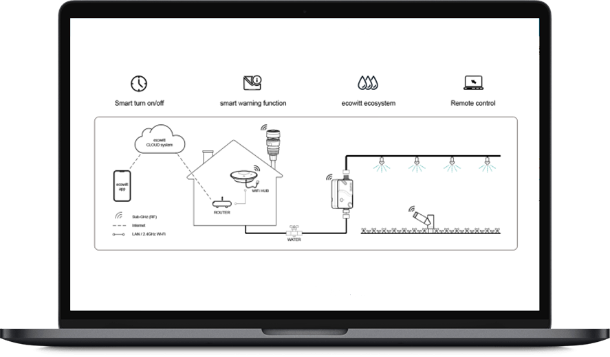 Smart Weather Management Solution