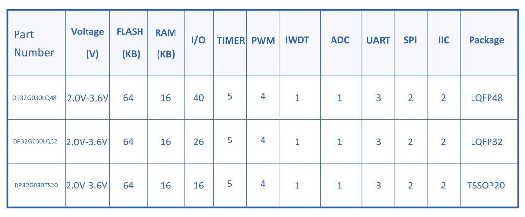 DP32G030 — 32-bit ARM Cortex-M0 MCU