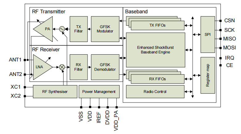 Si24R1 vs NRF24L01: Why NRF24L01 Remains the Top Choice for 2.4GHz Wireless Projects